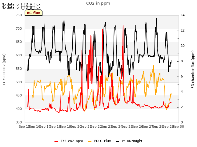 plot of CO2 in ppm