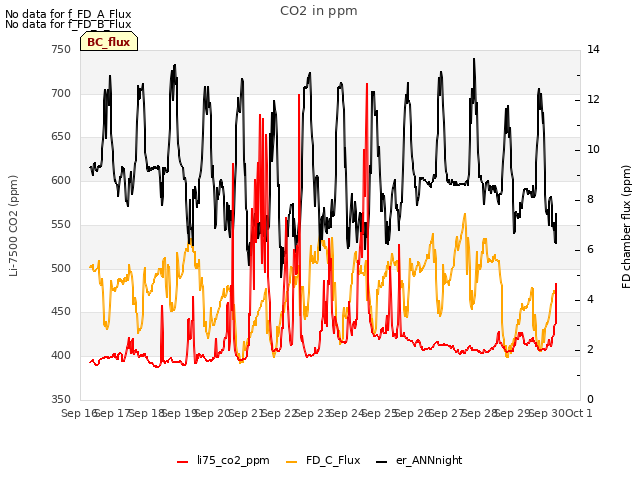 plot of CO2 in ppm