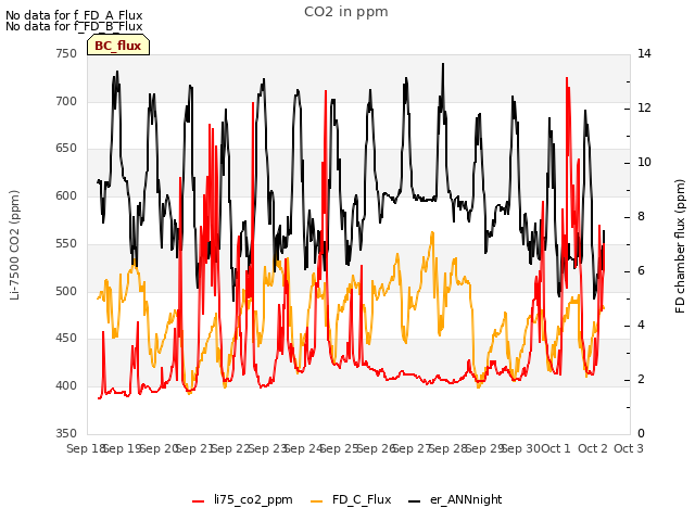 plot of CO2 in ppm