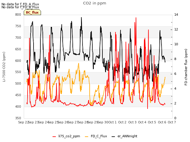 plot of CO2 in ppm