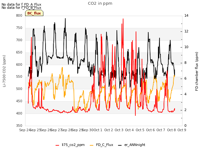 plot of CO2 in ppm