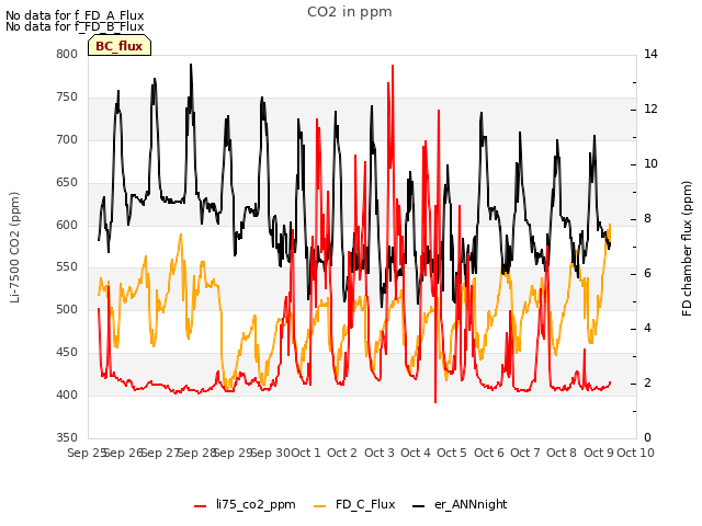 plot of CO2 in ppm