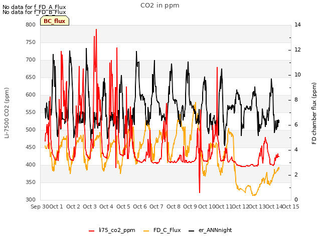 plot of CO2 in ppm