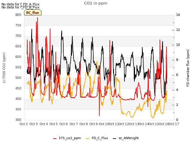 plot of CO2 in ppm