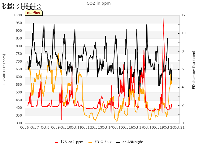 plot of CO2 in ppm