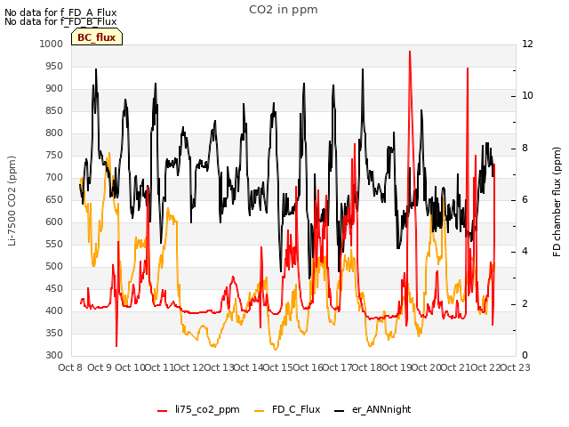 plot of CO2 in ppm