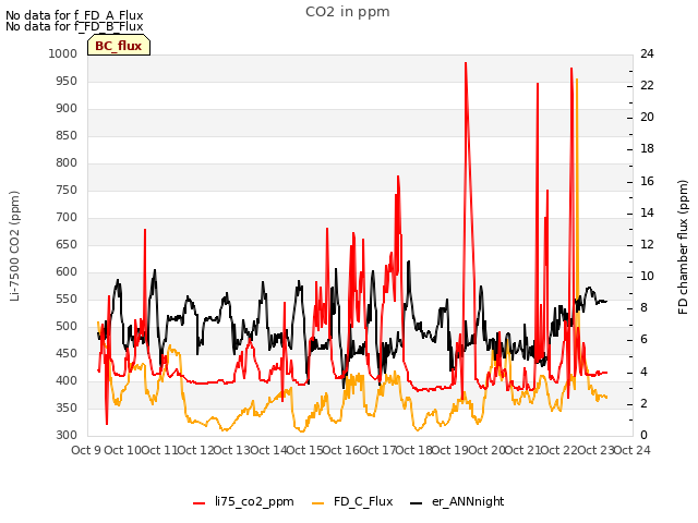 plot of CO2 in ppm