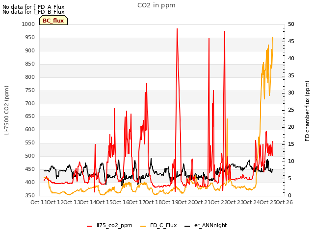 plot of CO2 in ppm