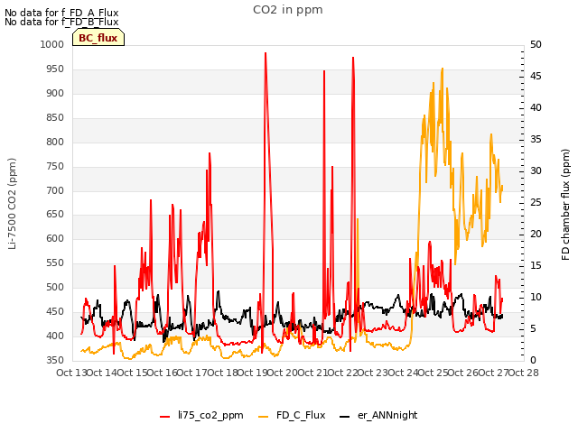 plot of CO2 in ppm