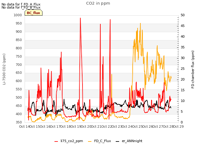 plot of CO2 in ppm