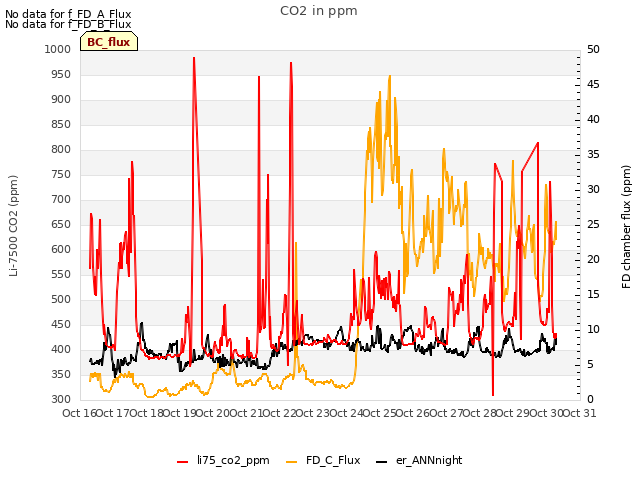 plot of CO2 in ppm