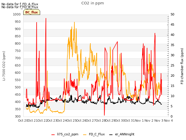 plot of CO2 in ppm