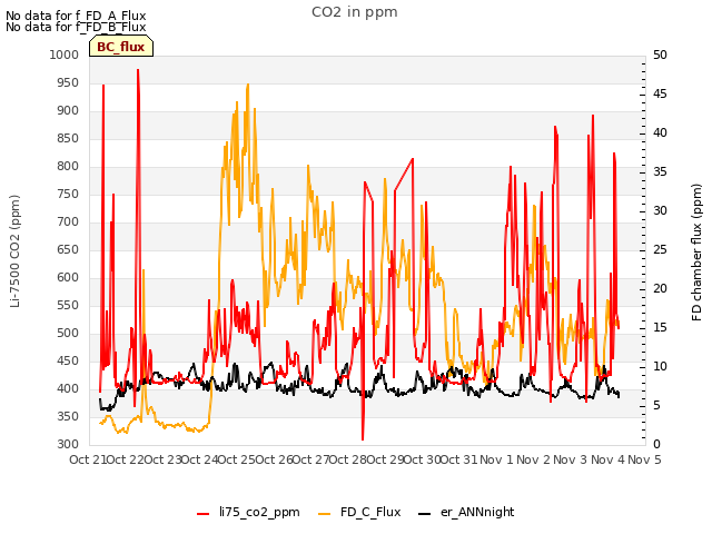 plot of CO2 in ppm