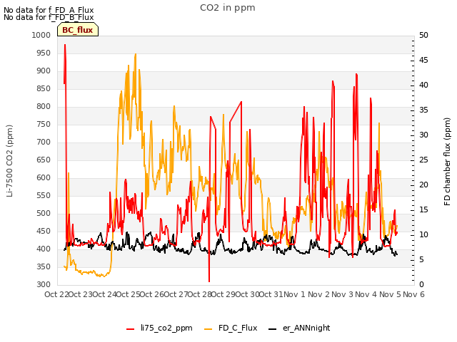 plot of CO2 in ppm