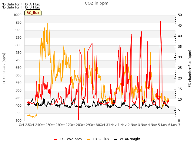 plot of CO2 in ppm