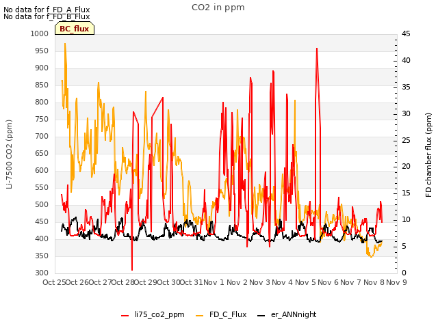 plot of CO2 in ppm