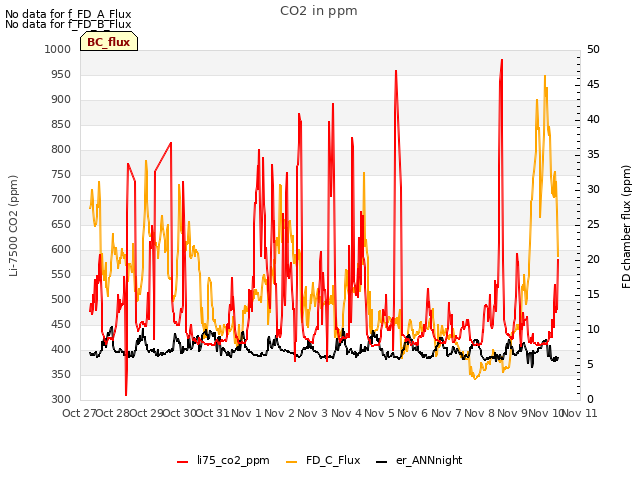 plot of CO2 in ppm