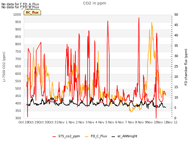 plot of CO2 in ppm