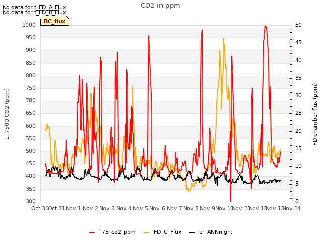 plot of CO2 in ppm