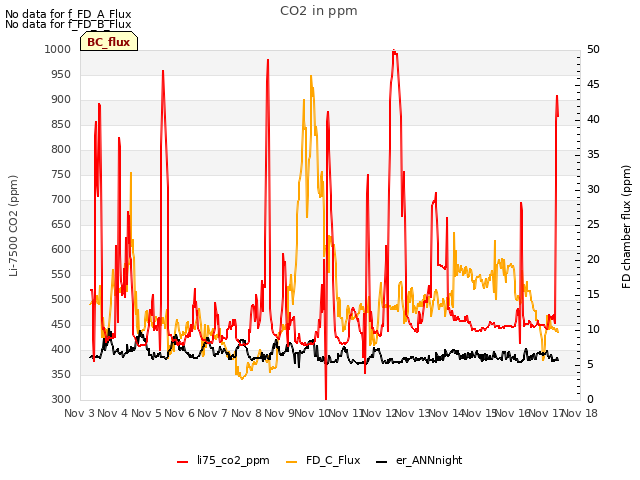 plot of CO2 in ppm