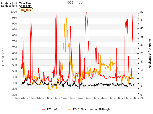 plot of CO2 in ppm