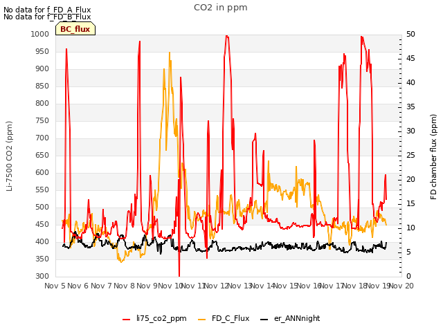 plot of CO2 in ppm