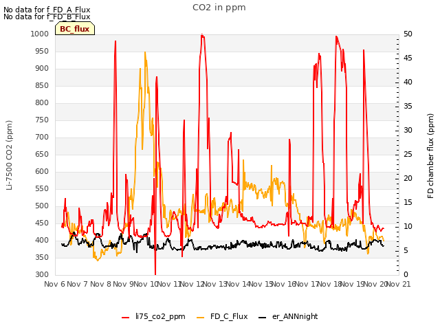 plot of CO2 in ppm