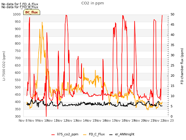 plot of CO2 in ppm