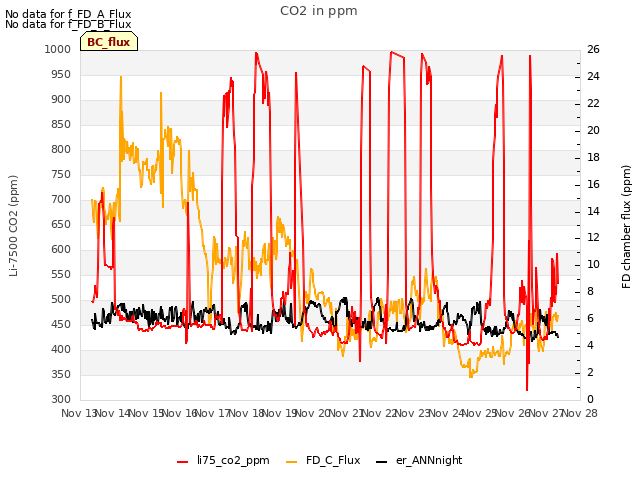 plot of CO2 in ppm