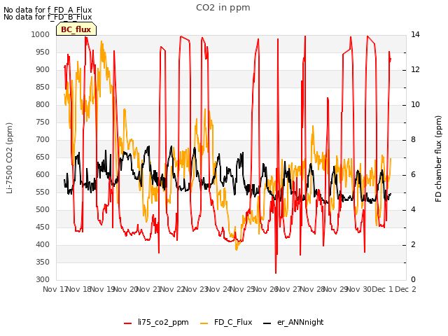 plot of CO2 in ppm