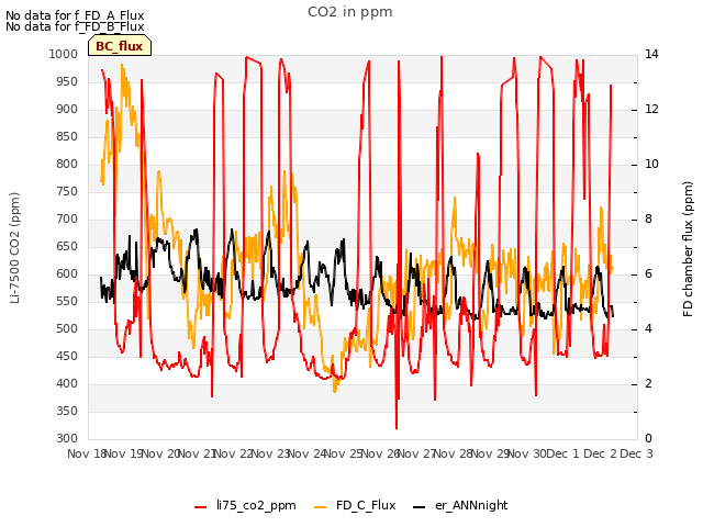 plot of CO2 in ppm