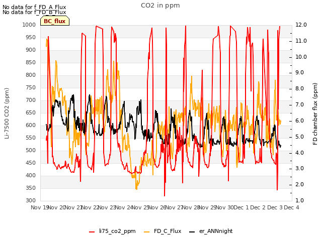 plot of CO2 in ppm