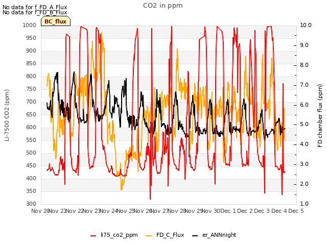 plot of CO2 in ppm