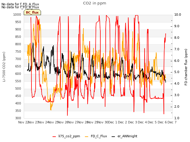 plot of CO2 in ppm