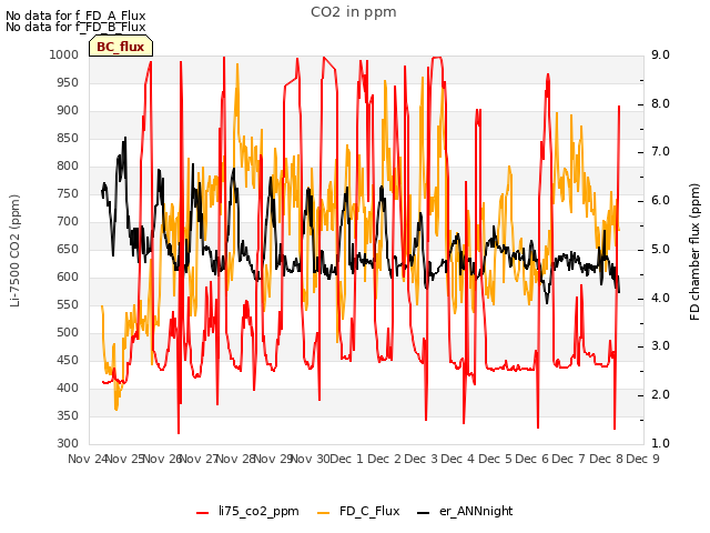 plot of CO2 in ppm