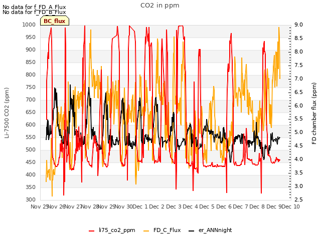 plot of CO2 in ppm