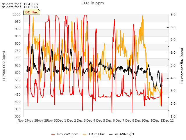 plot of CO2 in ppm