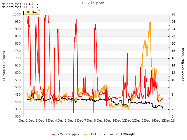 plot of CO2 in ppm