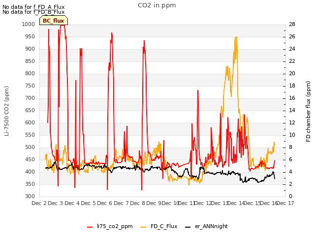 plot of CO2 in ppm