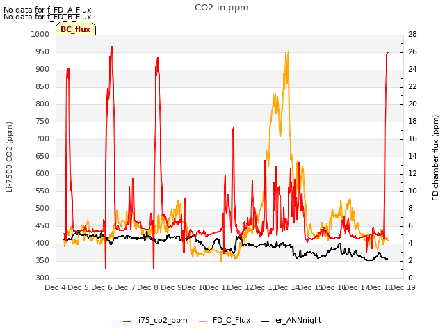 plot of CO2 in ppm