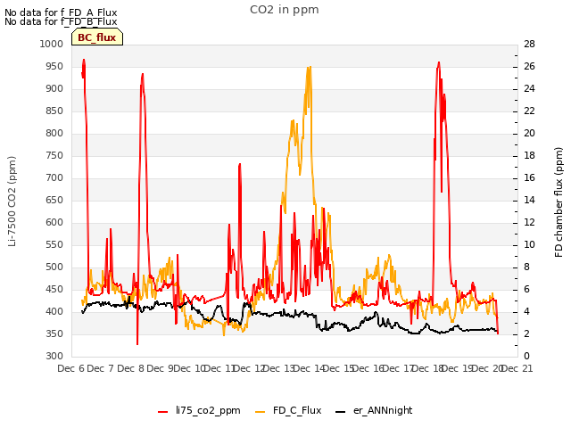 plot of CO2 in ppm