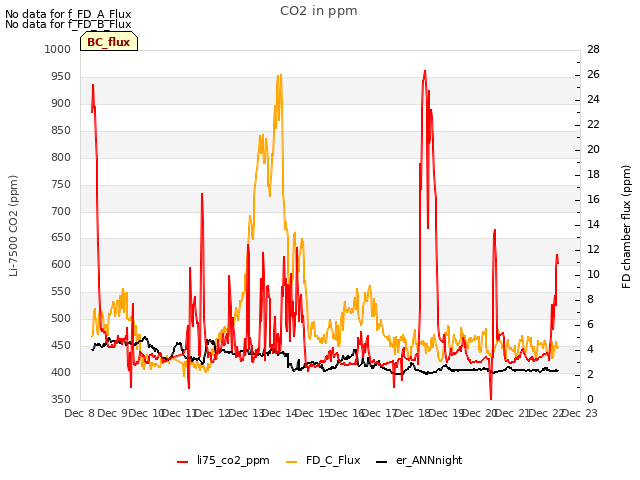 plot of CO2 in ppm