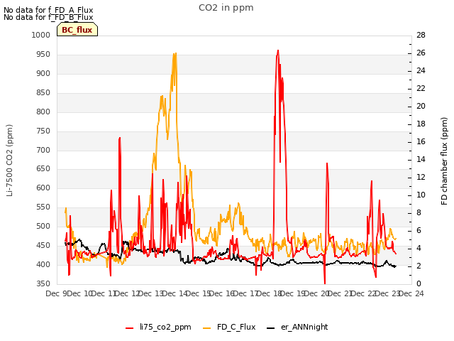 plot of CO2 in ppm