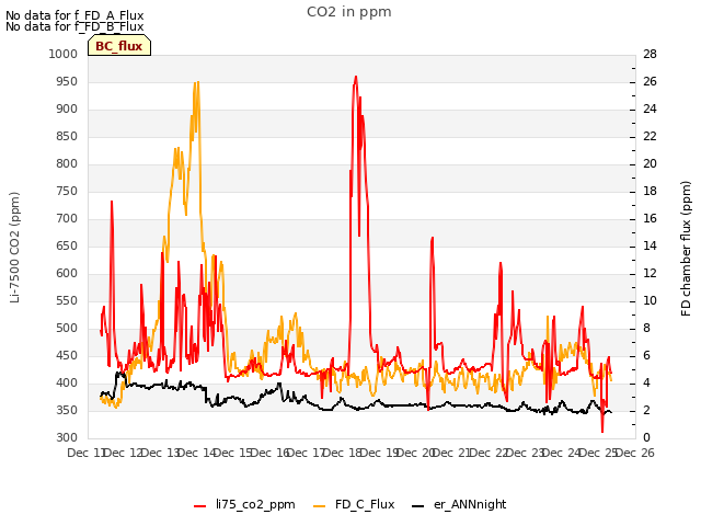 plot of CO2 in ppm