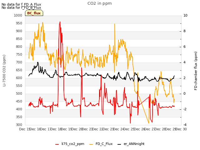 plot of CO2 in ppm