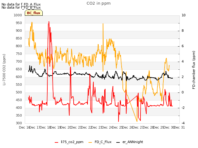 plot of CO2 in ppm