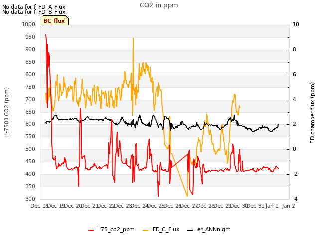 plot of CO2 in ppm