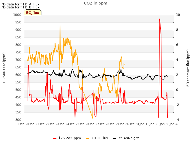 plot of CO2 in ppm