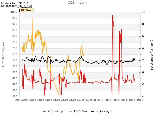 plot of CO2 in ppm