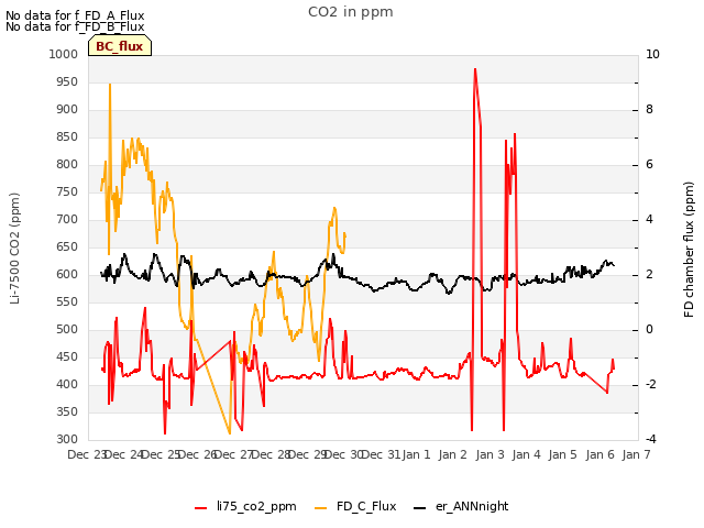 plot of CO2 in ppm